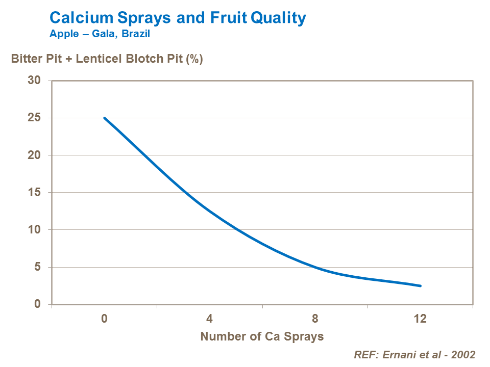 Calcium Sprays and Frui Quality
